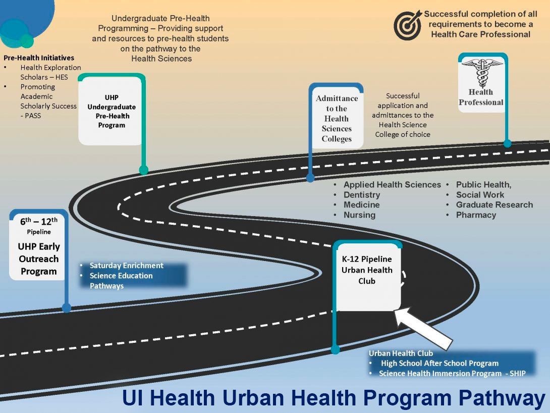 Illustration of roadway to represent the Urban health program pathway, with signs along the road identifying particular programs: 1) 6th through 12th grade UHP Early Outreach Program; 2) K-12 Urban Health Club; 3) UHP Undergraduate Pre-Heath Program; 4) Admittance to the Health Sciences Colleges; and 5) successful completion of all requirements to become a health care professional